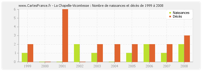 La Chapelle-Vicomtesse : Nombre de naissances et décès de 1999 à 2008